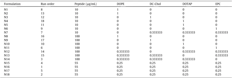 Fig. 2. Liposome characteristics. (A) Size and polydispersity index (PDI) of liposomes were determined by dynamic light scattering