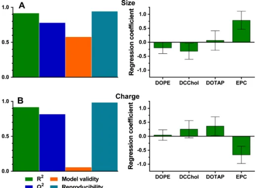 Fig. 3. Regression models for liposome size (A) and zeta potential (B). On the left summaries of ﬁt for the models are displayed