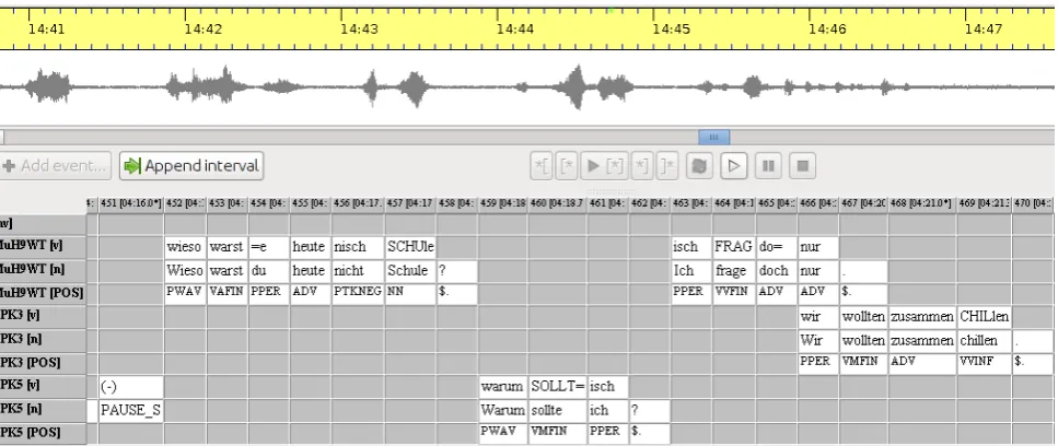 Figure 1: Screenshot KiDKo sample of a short dialogue between 3 speakers (MuH9WT, SPK3, SPK5) in EXMARaLDA(non-verbal layer (nv), transcription (v), normalisation (norm) and POS) (engl