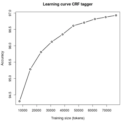 Figure 3 shows the learning curve for our best tagger, theCRF tagger. In the beginning, the curve is quite steep up toa training size of around 50,000 tokens