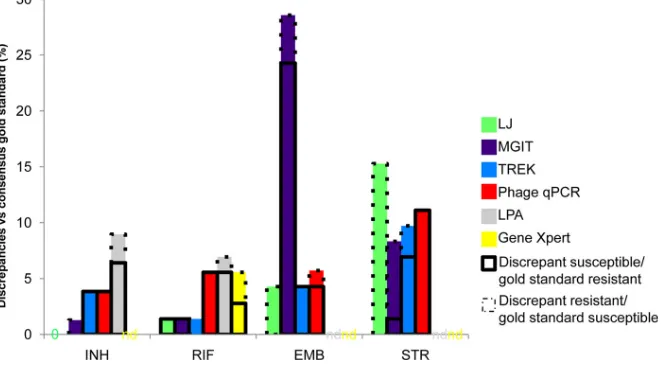 FIG 3 Drug susceptibility testing discrepancies by drug and methodology. Discrepancies versus the consensus gold standard were enumerated for INH, RIF, EMB, andSTR by methodology