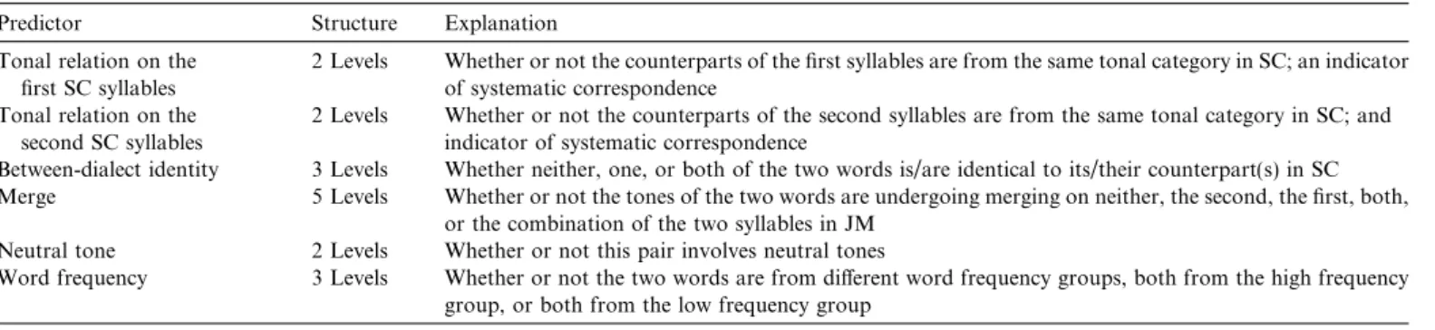 Fig. 6. The distribution of individual backgrounds: age (top row left), auditory working memory (top row middle), digital naming speed (top row right), absolute proﬁciency of JM (middle row left), relative proﬁciency of JM (middle row right), absolute freq