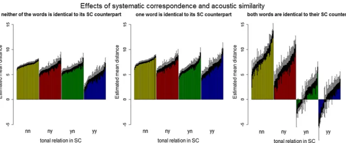 Fig. 7. The interaction of the tonal relation in SC and between dialect identity on the estimated between-word pitch distance of JM words