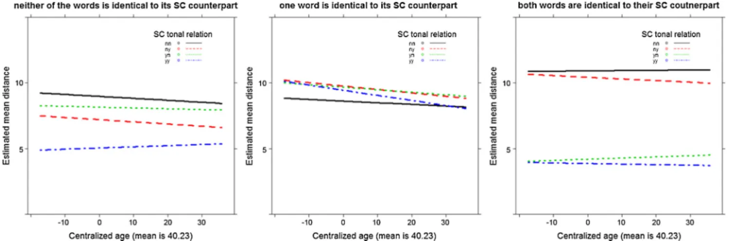 Fig. 8. The interaction of age and SC tonal relation [neither (nn), only the ﬁrst (yn), only the 2nd (ny), both (yy) syllable(s) are from the same tonal category] on the estimated between-word pitch distance of JM words