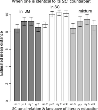 Fig. 10. The interaction of the language of literacy education and tonal relation in SC [neither (nn), only the ﬁrst (yn), only the 2nd (ny), both (yy) syllable(s)] are from the same tonal category] on the estimated  between-word pitch distance of JM betwe