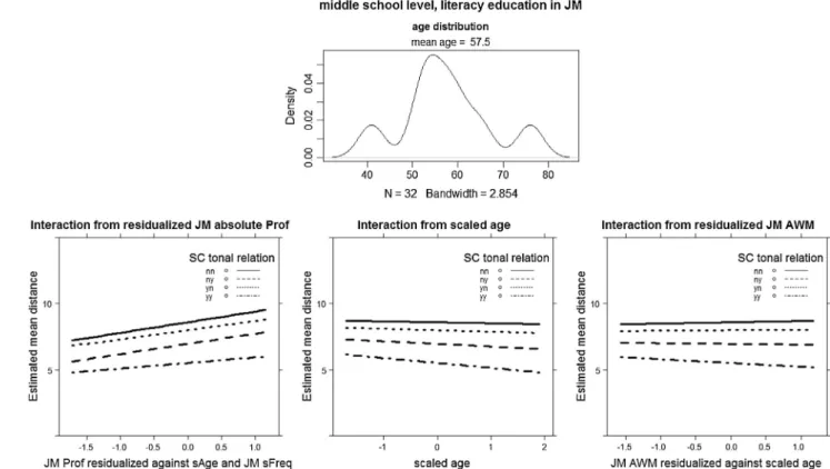 Fig. 11. The models were built for the middle-school-JM group when neither of the two words was identical to its SC counterpart