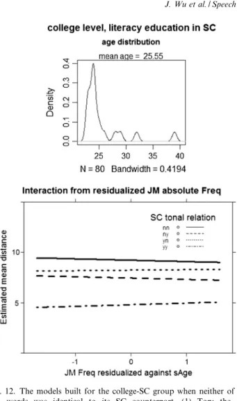 Fig. 12. The models built for the college-SC group when neither of the two words was identical to its SC counterpart