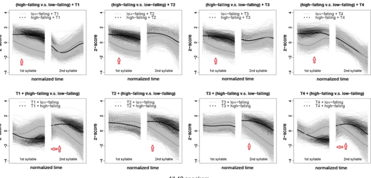 Fig. 2. The comparison of the JM high-falling and low-falling tones in the ﬁrst syllable (ﬁrst row) and the second syllable (second row) in disyllabic words.