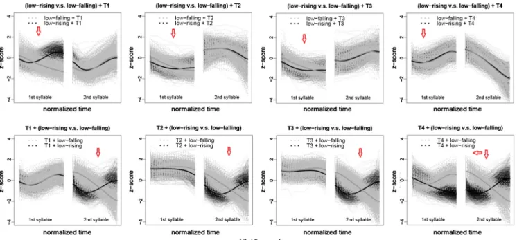 Fig. 4. The diﬀerence between JM low-rising and low-falling tones is largely reduced in the ﬁrst syllable (ﬁrst row) but the diﬀerence is maintained in the second syllable.