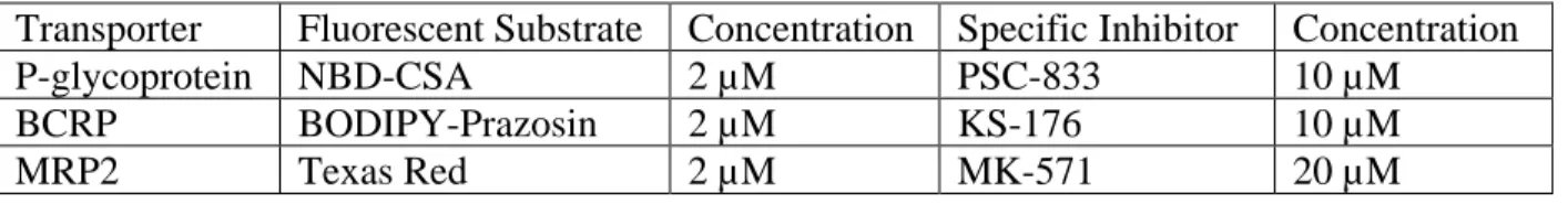 Table 3. Transporter-specific fluorescent substrates and inhibitors 