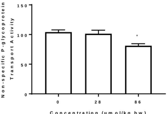 Figure 8. Specific P-gp transport activity versus concentration of GenX treatment (GD8-PND4,  in vivo, 28 µmol/kg or 86 µmol/kg)