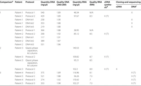 Table 1 Purified DNA and RNA quantity and quality data and subsequent analysis