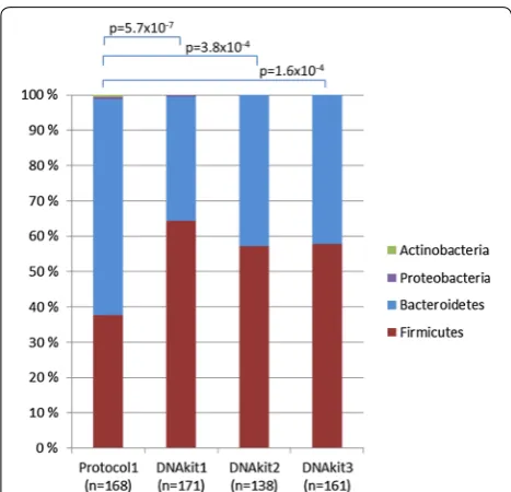 Fig. 4 Comparison on taxonomic level of DNA purification using protocol 1 and commonly used DNA purification methods