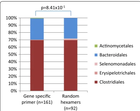 Fig. 5 Comparison on taxonomic level of DNA purification using protocol 2 and 3. The 16S sequence comparison bar charts are made using Classi-fier (http://rdp.cme.msu.edu/classifier/classifier.jsp)