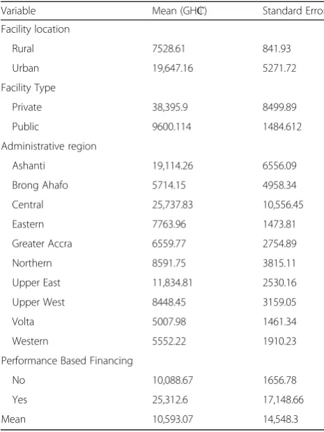 Table 5 Decomposition of the public-private PHC facilityefficiency gap