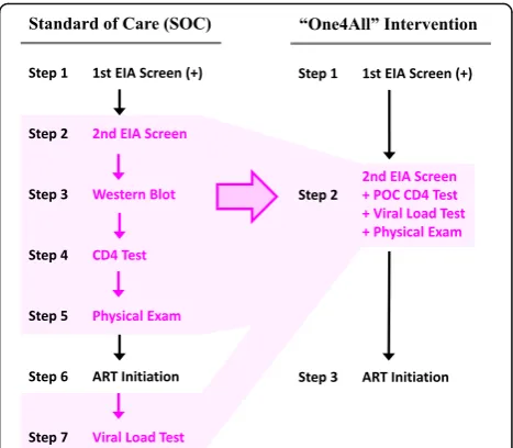 Fig. 3 Illustration of Intervention and Control Conditions. Thisillustration depicts the differences in the HIV care cascade betweencontrol (standard of care [SOC]) and intervention (“One4All” strategy)study arms