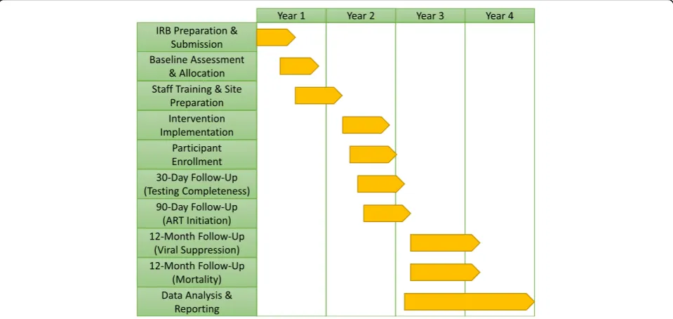 Fig. 4 Timeline of the Study. The study was expected to require approximately 14 months for pre-implementation preparation (i.e