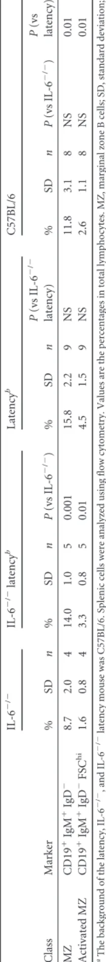 FIG 2 Phenotypes of IL-6 ⫺/⫺ latency mice. Box plots show the 1st and 3rd quartiles, with the median indicated by the band