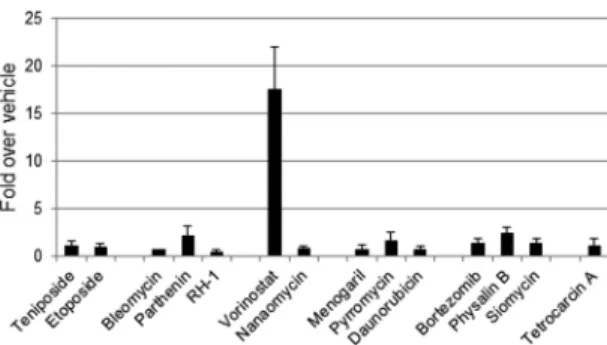FIG 2 Effects of compounds on human cell lines. Cells were treated with the identified compounds or dose-appropriate DMSO and later rAAV2_CBA-Luc.