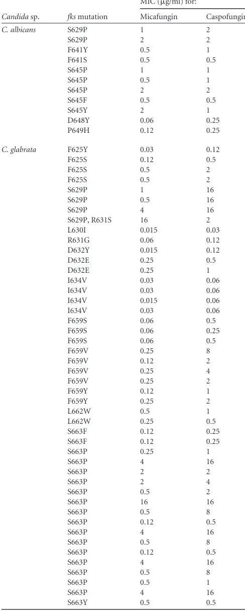 TABLE 4 Isolates of C. albicans, C. glabrata, C. tropicalis, and C. kruseiharboring fks mutations