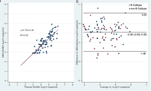 TABLE 2 Concordance between RT-PCR and NASBA on plasma and DBS for identifying virological failure