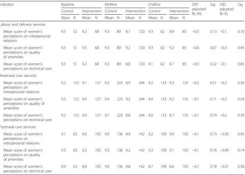 Table 7 Impact of RBF4MNH on perceived quality of care for labour and delivery, ANC and PNC services