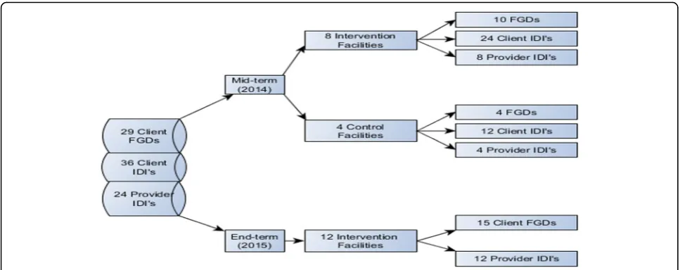Fig. 1 Qualitative Sampling Design