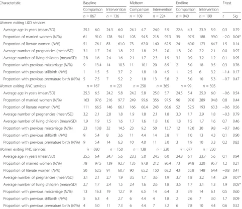 Table 3 Sample characteristics of women exiting L&D, ANC and PNC services