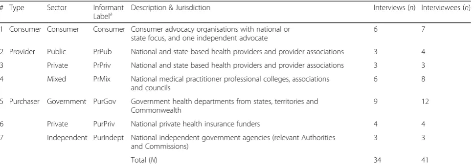 Table 1 Categories of interview participants (expert informants)