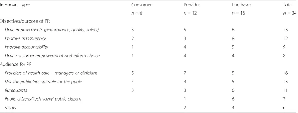 Table 3 Perceived objectives and audience of the current system of PR, Australia 2015