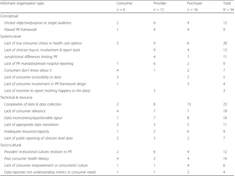 Table 4 Perceived barriers to effective public reporting of hospital performance, Australia 2015