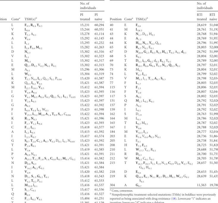 TABLE 3 NRTI nonpolymorphic treatment-selected mutations