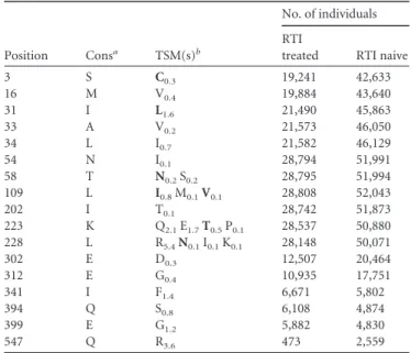 TABLE 5 Undifferentiated RTI nonpolymorphic treatment-selected mutations