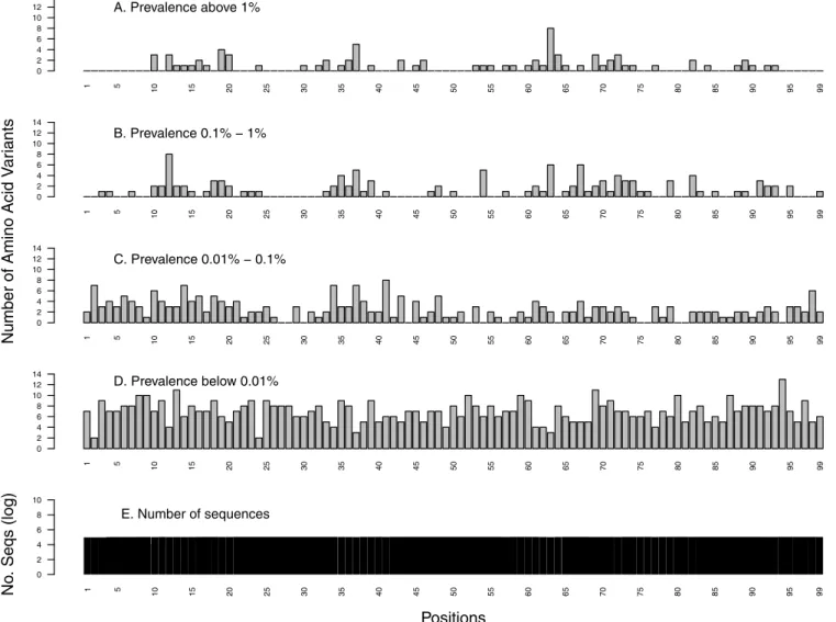 FIG 1 Distribution of the number of HIV-1 protease (PR) amino acid variants by position stratified by prevalence: ⱖ1% (A), 0.1% to 1% (B), 0.01% to 0.1%