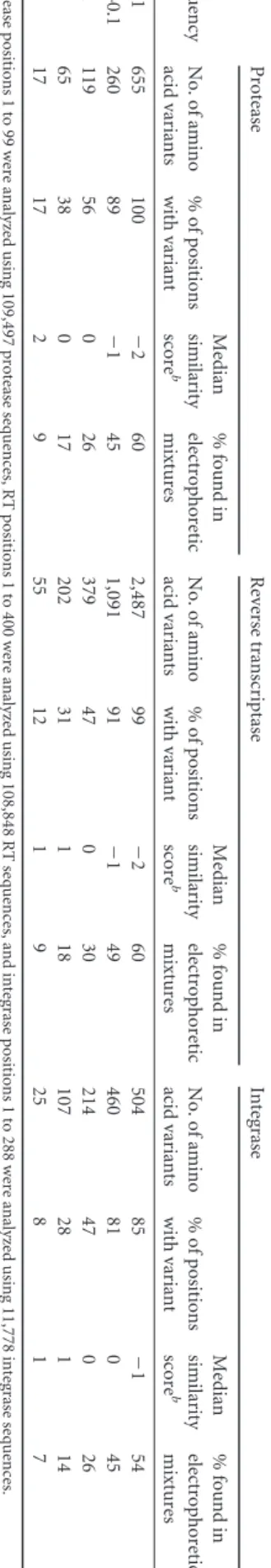 TABLE 1 Amino acid variants according to frequency a