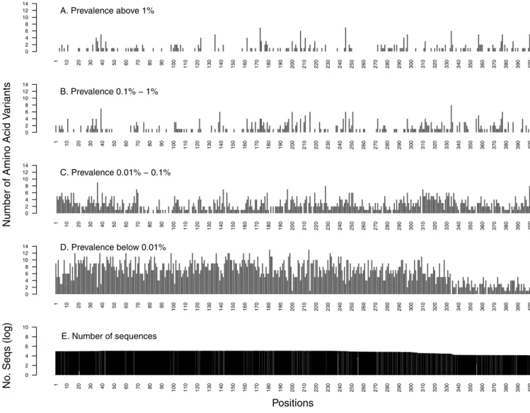 FIG 2 Distribution of the number of HIV-1 reverse transcriptase (RT) amino acid variants by position stratified by prevalence: ⱖ1% (A), 0.1% to 1% (B), 0.01%