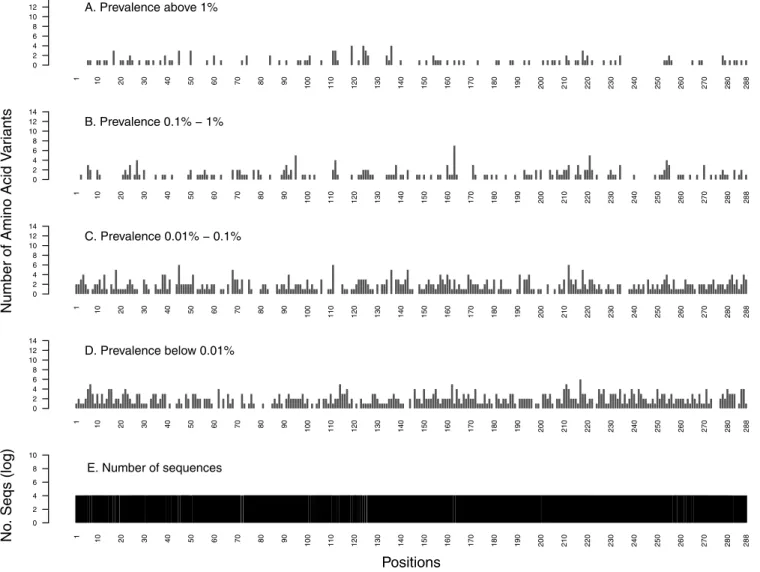 Table S3 in the supplemental material shows that 3.5% of PR, 10.3% of RT, and 6.5% of IN sequences had ⱖ1 very rare amino acid variant and 0.5% of PR, 2.2% of RT, and 0.9% of IN sequences had ⱖ2 very rare amino acid variants