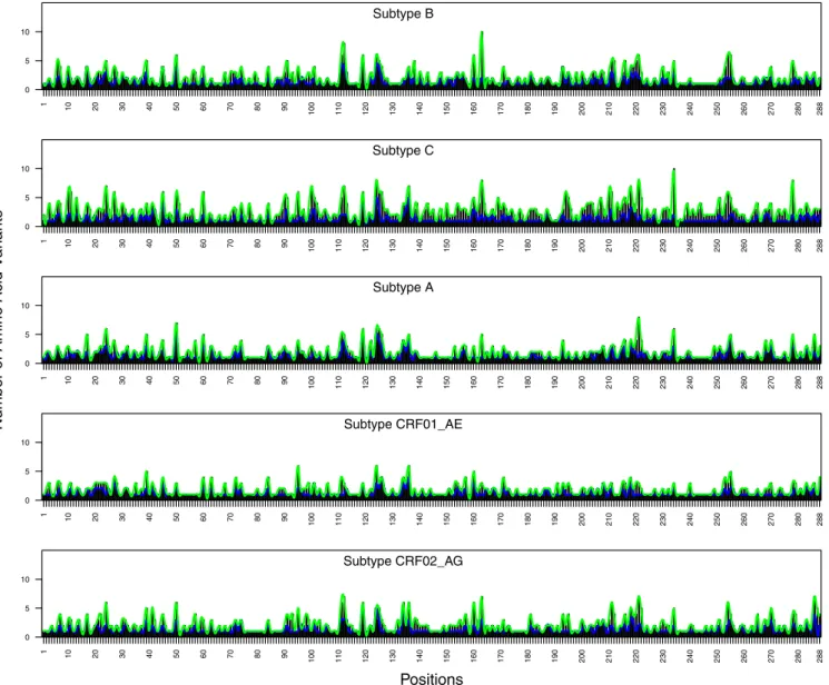 FIG 6 Distribution of the number of HIV-1 integrase (IN) amino acid variants present at prevalences of ⱖ1% (blue) and ⱖ0.1% (green) by subtype.