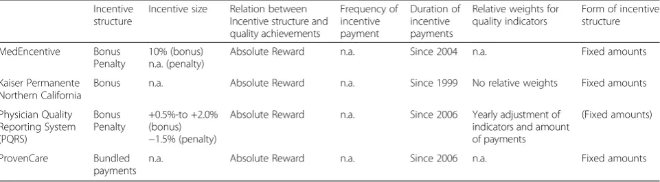Table 3 systematic comparison of incentive elements according to van Herck et al