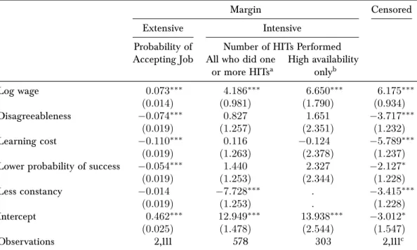 Table 5: Results for Letter Experiment