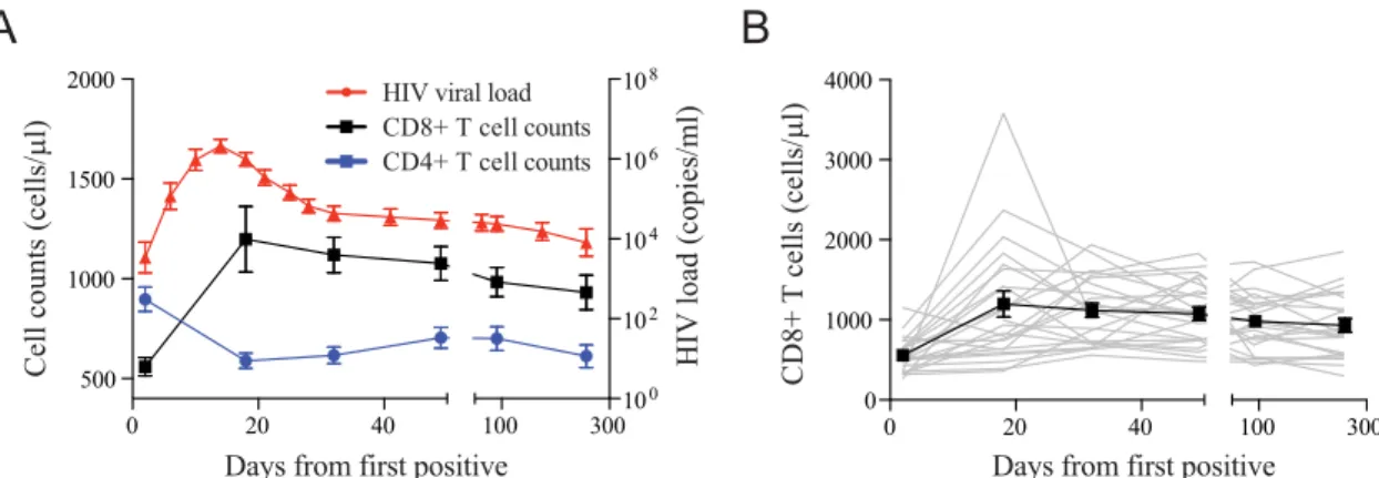 FIG 1 Longitudinal changes in HIV-1 load and CD4 and CD8 T cell absolute counts. (A) Average absolute CD4 T cell count (blue box), absolute CD8 T cell count (black box), and viral load (red circle) are presented for 24 individuals identified during acute H