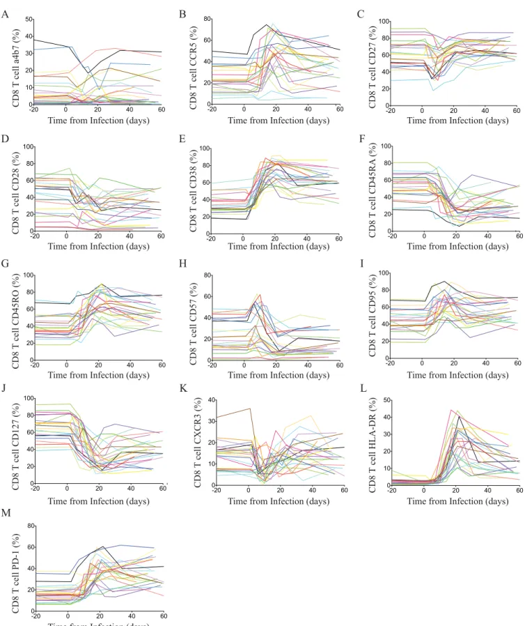 FIG 2 Bulk CD8 T cell receptor changes through acute HIV-1 infection. Changes of individual markers on CD8 T cells for all patients during acute HIV infection.