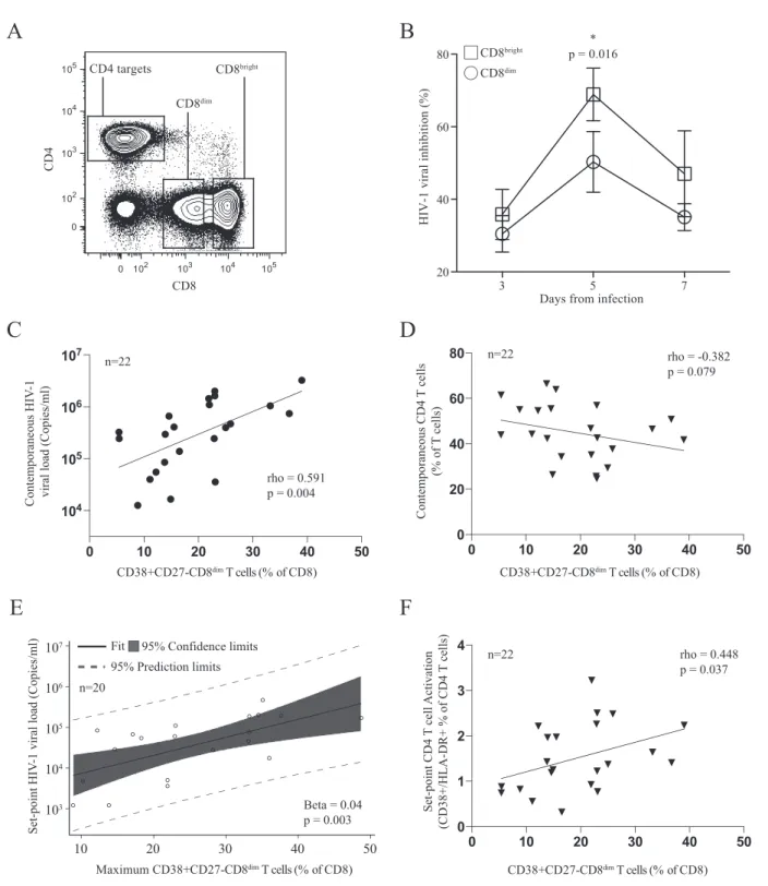 FIG 6 CD8 dim CD38 ⫹ CD27 ⫺ T cell population demonstrates a less efficient ability to inhibit viral replication in vitro and is associated with higher viral loads in vivo