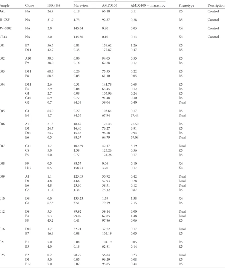TABLE 3 Phenotyping of 4 env controls and 49 env isolates from 19 samples