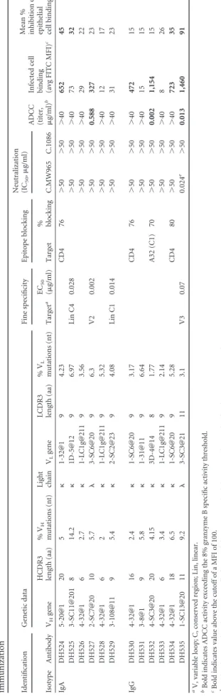 Fig. 7). Three of these MAbs also demonstrated ADCC activity against CEM.NKR CCR5 cells coated with C.1086 gp120: DH527 (V2), DH532 (A32 blocking), and DH535 (V3) (Table 5; Fig