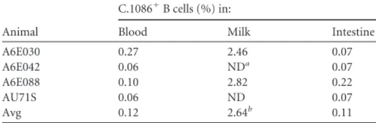 FIG 3 Isolation of C.1086 Env-specific IgA-producing B cells from breast milk of animal A6E030