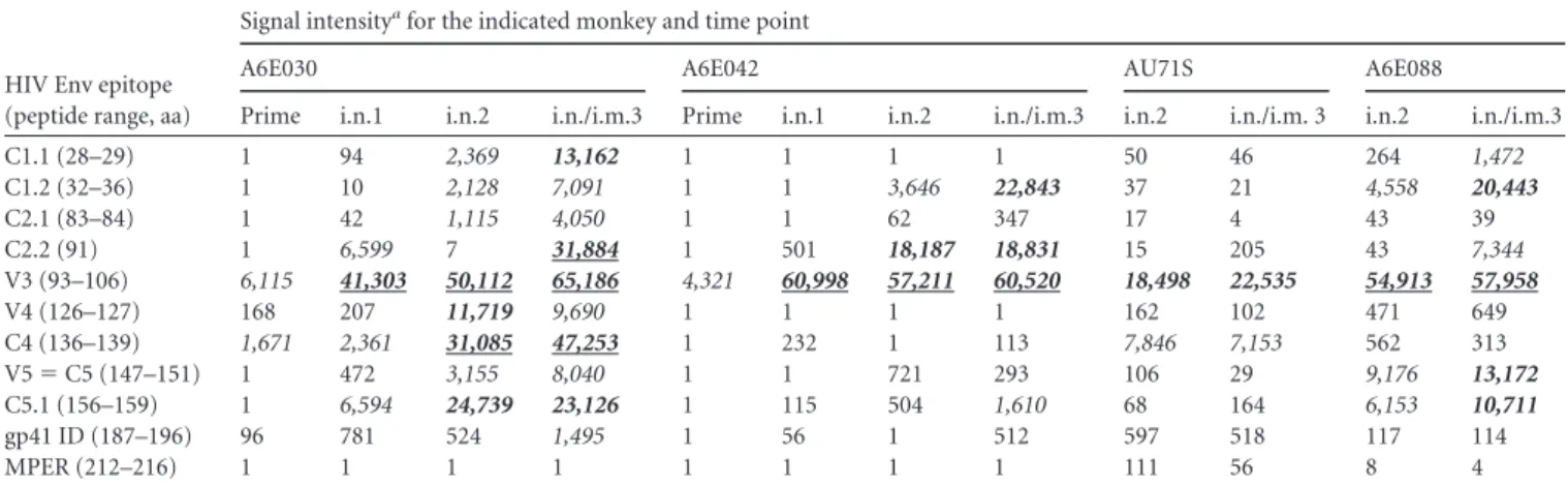 FIG 4 Functional HIV-1 Env-specific antibody responses elicited in milk and plasma following combined i.n./i.m