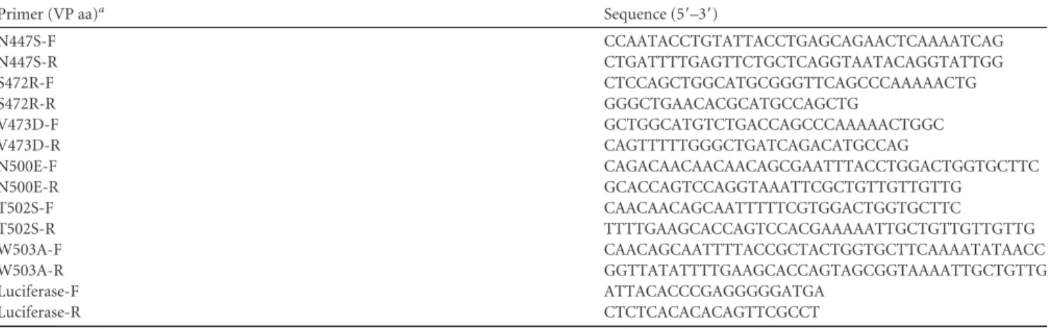 TABLE 2 Primer for generating SIA binding defective mutants and titer quantification