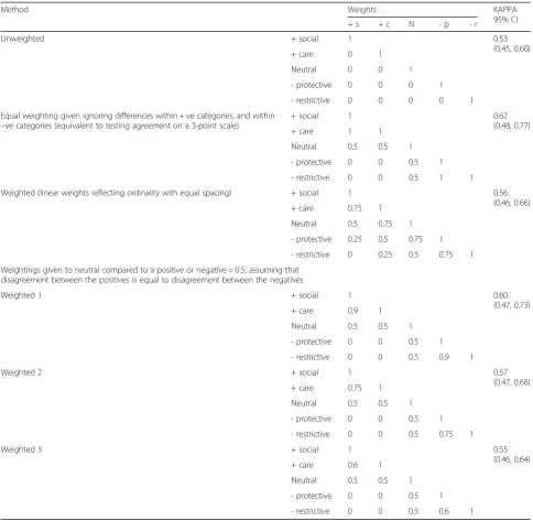 Table 4 Agreement between patient and observer rating ofinteractions
