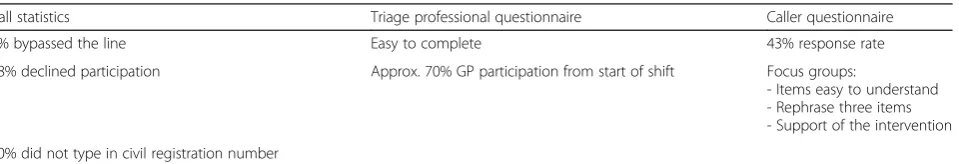 Table 2 Experiences from the field test